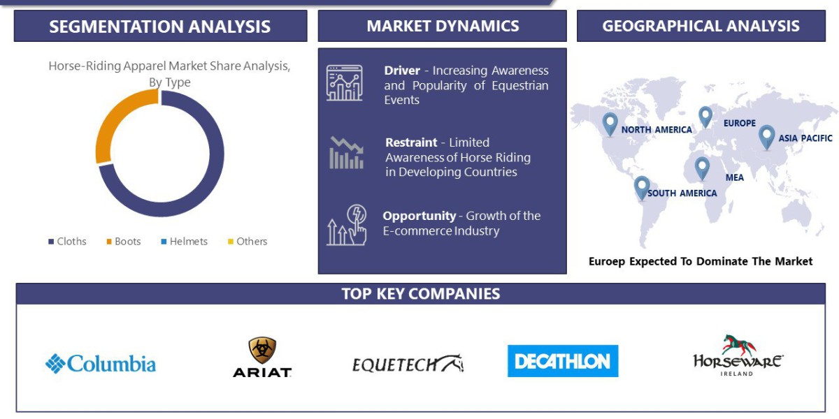 Horse-Riding Apparel Market Size & Share Report, At A CAGR Of 4.89% From 2024-2032