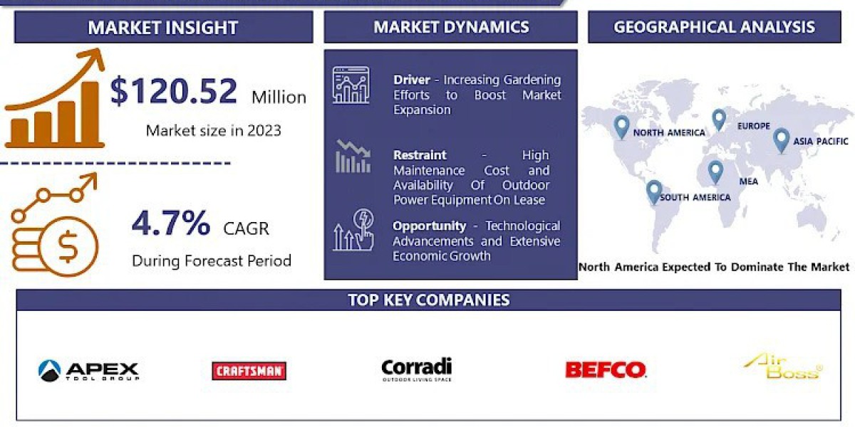 Global Outdoor Power Equipment Market Future Scope, Insight, Analysis, Size, Innovations, Forecast By 2032